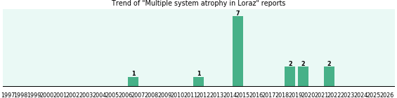 Could Loraz cause Multiple system atrophy? Could Loraz cause Multiple system atrophy?